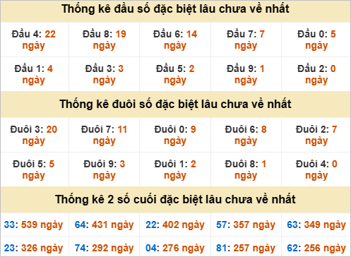 Đầu đuôi giải đặc biệt Quảng Trị gan nhất Đầu đuôi giải đặc biệt Quảng Trị gan nhất