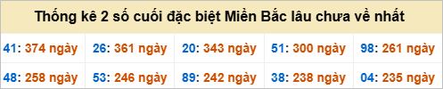 Bảng đề gan - 2 số cuối đặc biệt lâu về nhất Bảng đề gan - 2 số cuối đặc biệt lâu về nhất