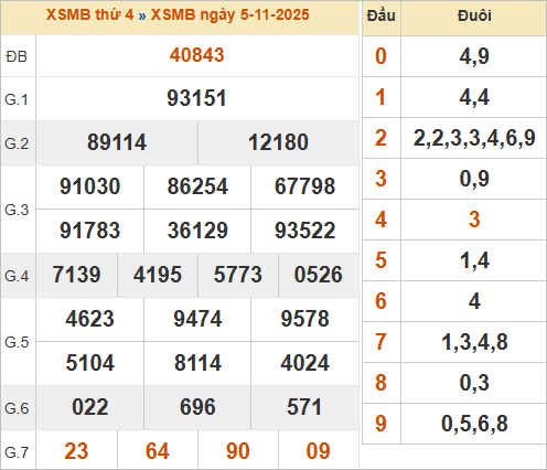 Bảng kết quả miền Bắc kỳ trước 5/11/2025 Bảng kết quả miền Bắc kỳ trước 5/11/2025
