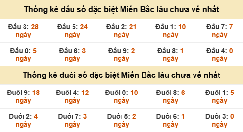 Đầu - đuôi đặc biệt lâu chưa ra Đầu - đuôi đặc biệt lâu chưa ra