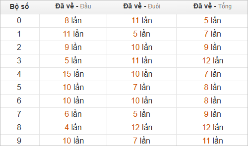 Thống kê chạm lô hôm sau theo đề về 43 Thống kê chạm lô hôm sau theo đề về 43