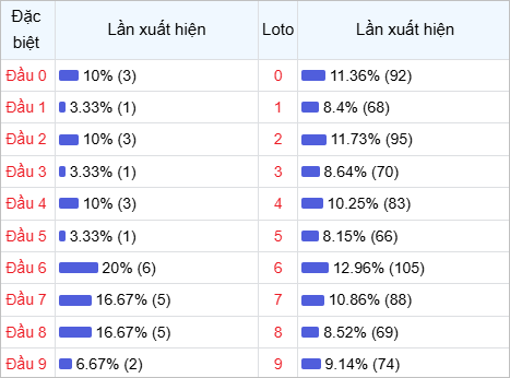 Thống kê đầu lô về nhiều trong 30 ngày qua Thống kê đầu lô về nhiều trong 30 ngày qua