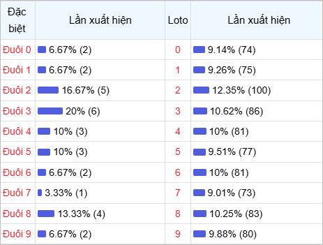 Thống kê đuôi lô về nhiều trong 30 lần quay thưởng Thống kê đuôi lô về nhiều trong 30 lần quay thưởng