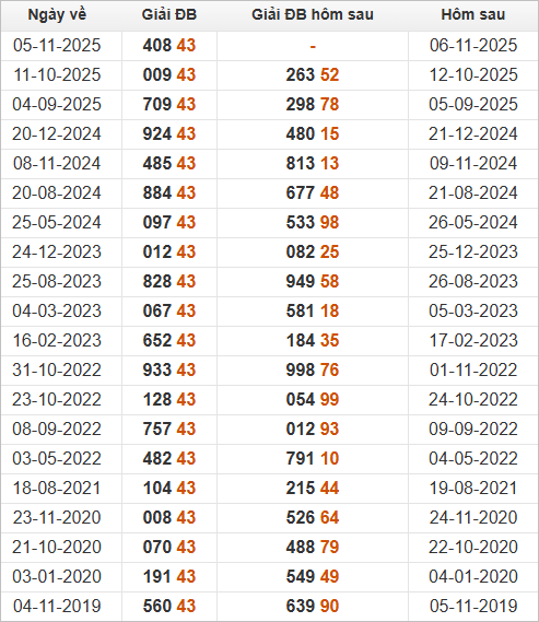 Xem những ngày đề về 43 và giải đặc biệt hôm sau Xem những ngày đề về 43 và giải đặc biệt hôm sau