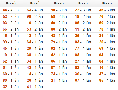 Thống tần suất số ra hôm sau khi đề về 43 Thống tần suất số ra hôm sau khi đề về 43