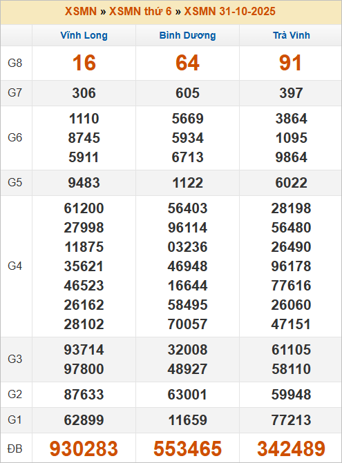 Bảng kết quả kỳ trước 31/10/2025