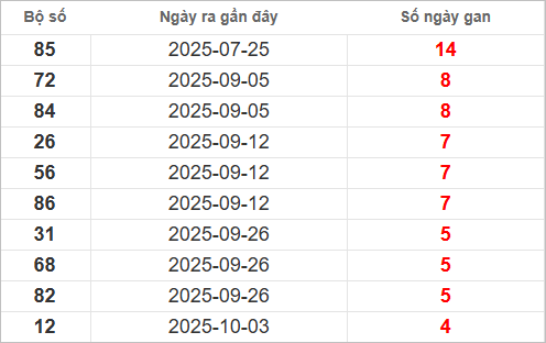 Bảng lô gan lì lâu ra nhất Bảng lô gan lì lâu ra nhất