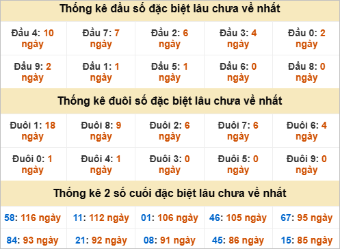 Đầu, đuôi GĐB miền Nam thứ 6 gan nhất Đầu, đuôi GĐB miền Nam thứ 6 gan nhất