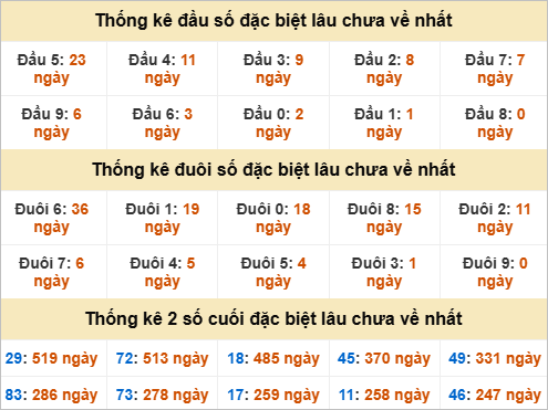 Thống kê đầu đuôi giải đặc biệt Trà Vinh gan nhất Thống kê đầu đuôi giải đặc biệt Trà Vinh gan nhất