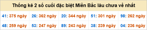 Bảng đề gan - 2 số cuối đặc biệt lâu về nhất Bảng đề gan - 2 số cuối đặc biệt lâu về nhất