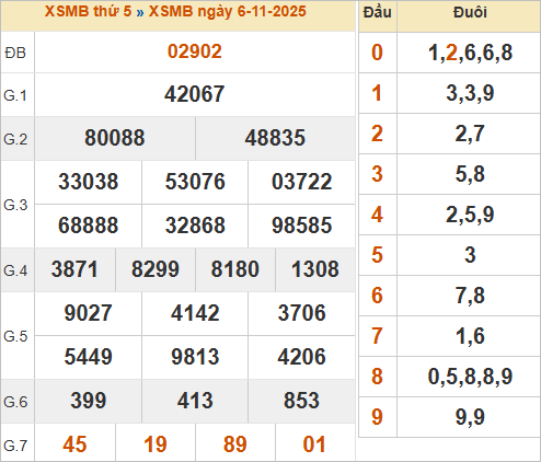 Bảng kết quả miền Bắc kỳ trước 6/11/2025 Bảng kết quả miền Bắc kỳ trước 6/11/2025