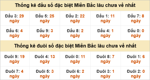 Đầu - đuôi đặc biệt lâu chưa ra Đầu - đuôi đặc biệt lâu chưa ra