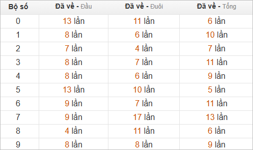 Thống kê chạm lô đề hôm sau theo đề về 02 Thống kê chạm lô đề hôm sau theo đề về 02
