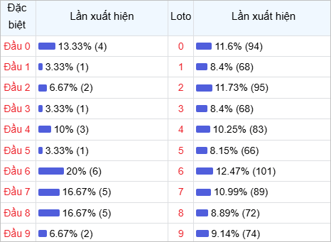 Thống kê đầu lô về nhiều trong 30 ngày qua Thống kê đầu lô về nhiều trong 30 ngày qua