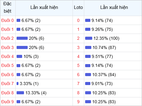 Thống kê đuôi lô về nhiều trong 30 lần quay thưởng Thống kê đuôi lô về nhiều trong 30 lần quay thưởng