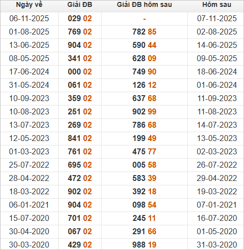Xem những ngày đề về 02 và giải đặc biệt hôm sau Xem những ngày đề về 02 và giải đặc biệt hôm sau
