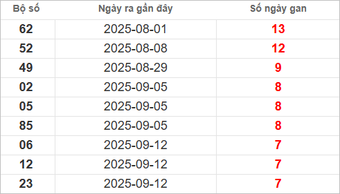 Bảng lô gan lì lâu ra nhất Bảng lô gan lì lâu ra nhất
