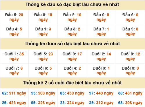 Thống kê đầu đuôi đặc biệt GL lâu chưa về