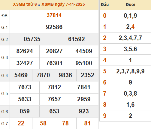 Bảng kết quả miền Bắc kỳ trước 7/11/2025