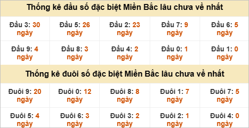 Đầu - đuôi đặc biệt lâu chưa ra