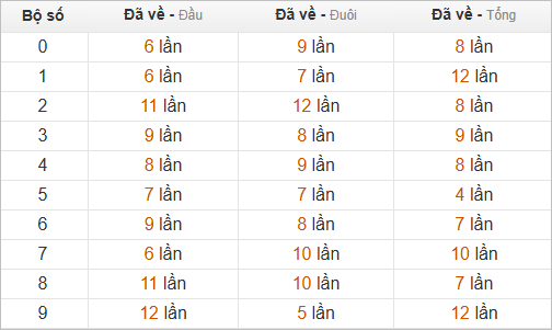 Thống kê chạm hôm sau theo đề về 14
