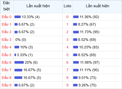 Thống kê đầu lô về nhiều trong 30 ngày qua