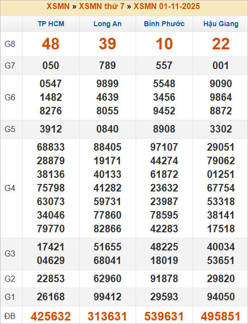 Bảng kết quả kỳ trước 1/11/2025