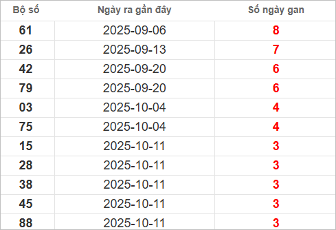 Bảng lô gan lì lâu ra nhất Bảng lô gan lì lâu ra nhất