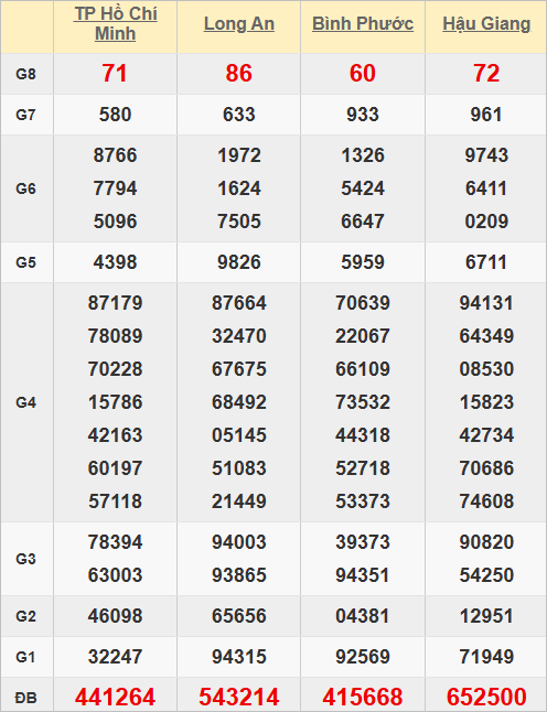 Quay thử kết quả xổ số miền Nam hôm nay Quay thử kết quả xổ số miền Nam hôm nay