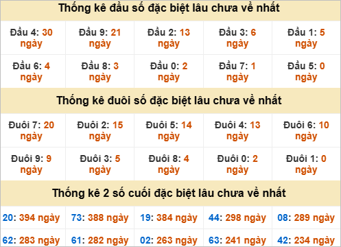 Thống kê đầu đuôi đặc biệt Hậu Giang lâu ra Thống kê đầu đuôi đặc biệt Hậu Giang lâu ra