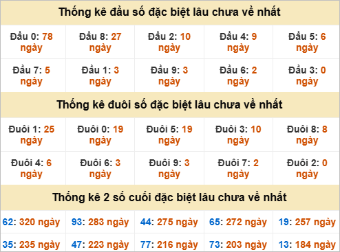 Thống kê đầu đuôi đặc biệt XSHCM lâu về