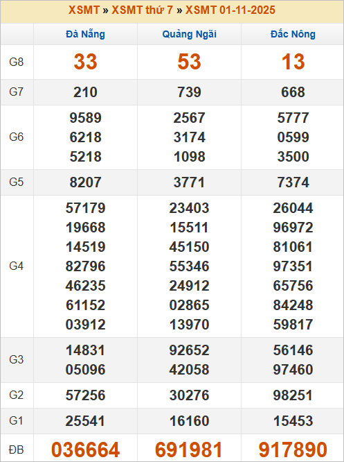 Bảng kết quả kỳ trước 1/11/2025 Bảng kết quả kỳ trước 1/11/2025