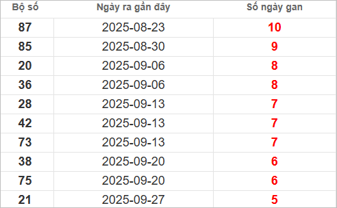 Bảng lô gan lì lâu ra nhất Bảng lô gan lì lâu ra nhất