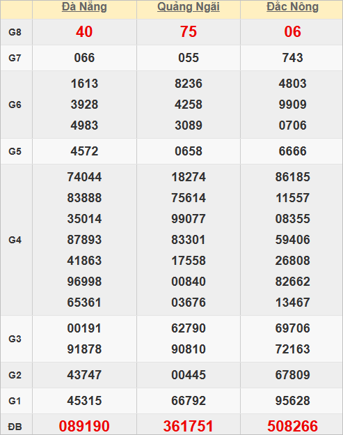 Quay thử kết quả xổ số miền Trung hôm nay Quay thử kết quả xổ số miền Trung hôm nay