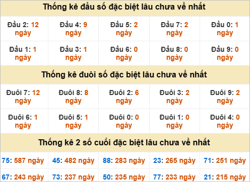 Đầu, đuôi GĐB miền Trung thứ 7 gan nhất Đầu, đuôi GĐB miền Trung thứ 7 gan nhất