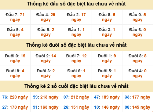 Thống kê đầu đuôi đặc biệt DNG lâu chưa về Thống kê đầu đuôi đặc biệt DNG lâu chưa về