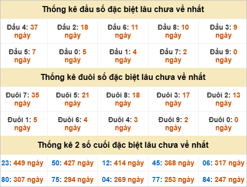 Đầu đuôi giải đặc biệt Đắc Nông gan nhất Đầu đuôi giải đặc biệt Đắc Nông gan nhất