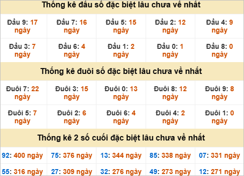 Đầu đuôi giải đặc biệt Quảng Ngãi gan nhất Đầu đuôi giải đặc biệt Quảng Ngãi gan nhất