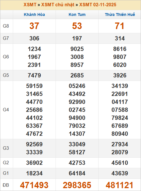 Bảng kết quả kỳ trước 2/11/2025