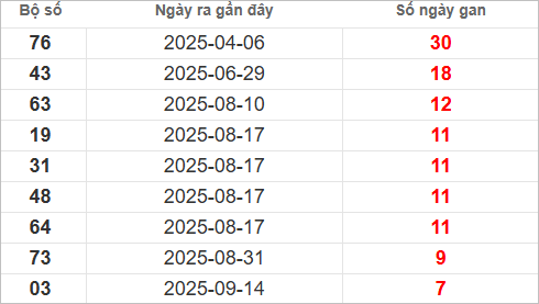 Bảng lô gan lì lâu ra nhất Bảng lô gan lì lâu ra nhất