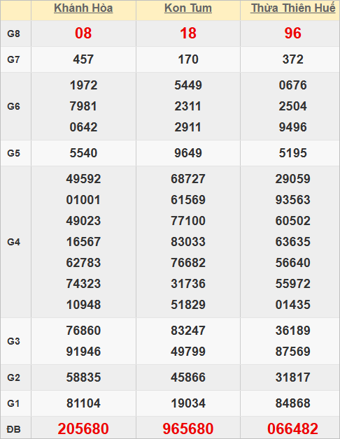 Quay thử kết quả xổ số miền Trung hôm nay Quay thử kết quả xổ số miền Trung hôm nay