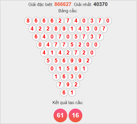 Soi cầu Pascale Thừa Thiên Huế hôm nay