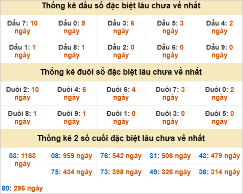 Đầu, đuôi GĐB miền Trung chủ nhật gan nhất Đầu, đuôi GĐB miền Trung chủ nhật gan nhất