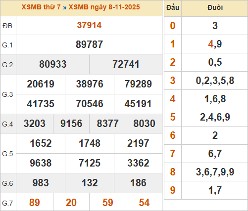 Bảng kết quả miền Bắc kỳ trước 8/11/2025 Bảng kết quả miền Bắc kỳ trước 8/11/2025