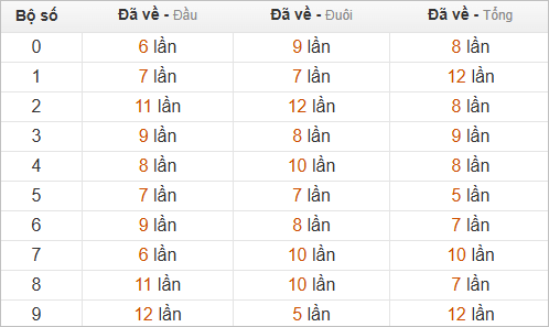 Thống kê chạm hôm sau theo đề về 14 Thống kê chạm hôm sau theo đề về 14
