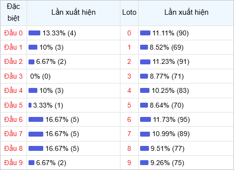 Thống kê đầu lô về nhiều trong 30 ngày qua Thống kê đầu lô về nhiều trong 30 ngày qua