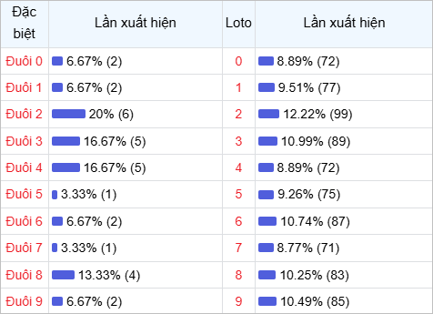 Thống kê đuôi lô về nhiều trong 30 lần quay thưởng Thống kê đuôi lô về nhiều trong 30 lần quay thưởng