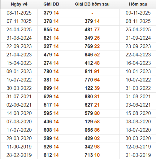 Xem những ngày đề về 14 và giải đặc biệt hôm sau Xem những ngày đề về 14 và giải đặc biệt hôm sau