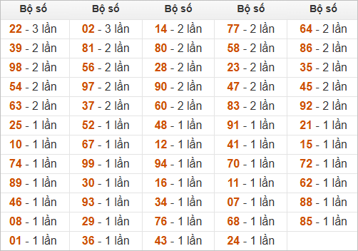 Thống kê đầu, đuôi, tổng hôm sau khi đề ra 14 Thống kê đầu, đuôi, tổng hôm sau khi đề ra 14