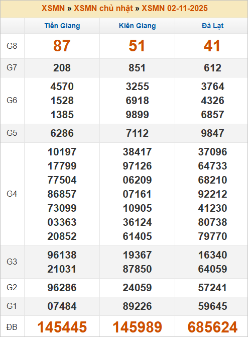 Bảng kết quả kỳ trước 2/11/2025